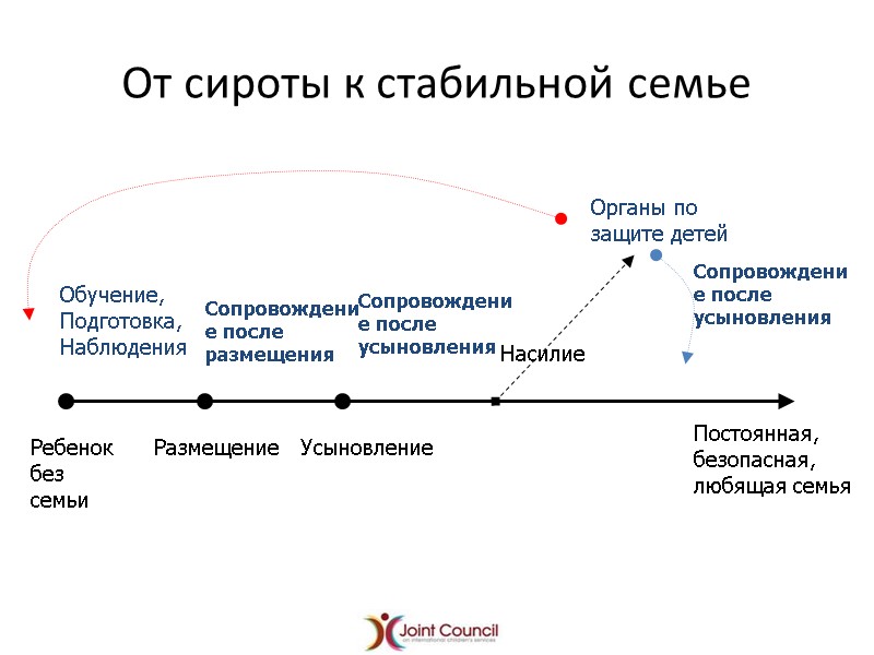 От сироты к стабильной семье  Ребенок без семьи  Усыновление Обучение, Подготовка, Наблюдения